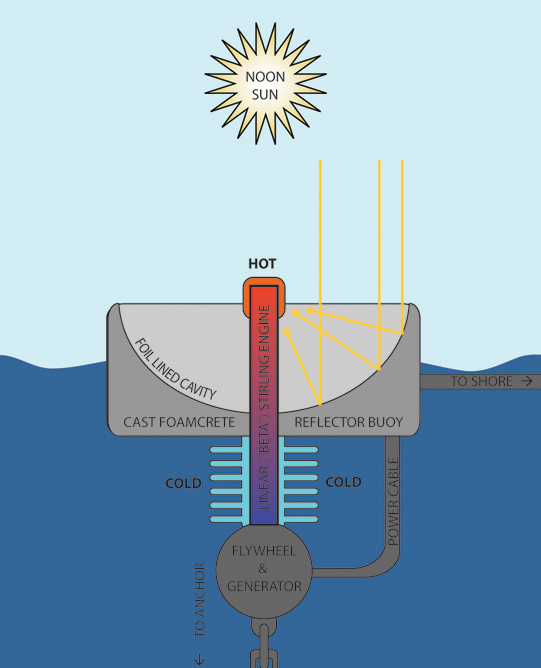 Diagram showing floating foamcrete bouy with foil-lined cavity to focus rays of noon sun at hot end of linear sterling engine along parabolic axis. Cold end, exchange fins, flywheel, and generator are submerged and anchored. Cable takes power to shore.